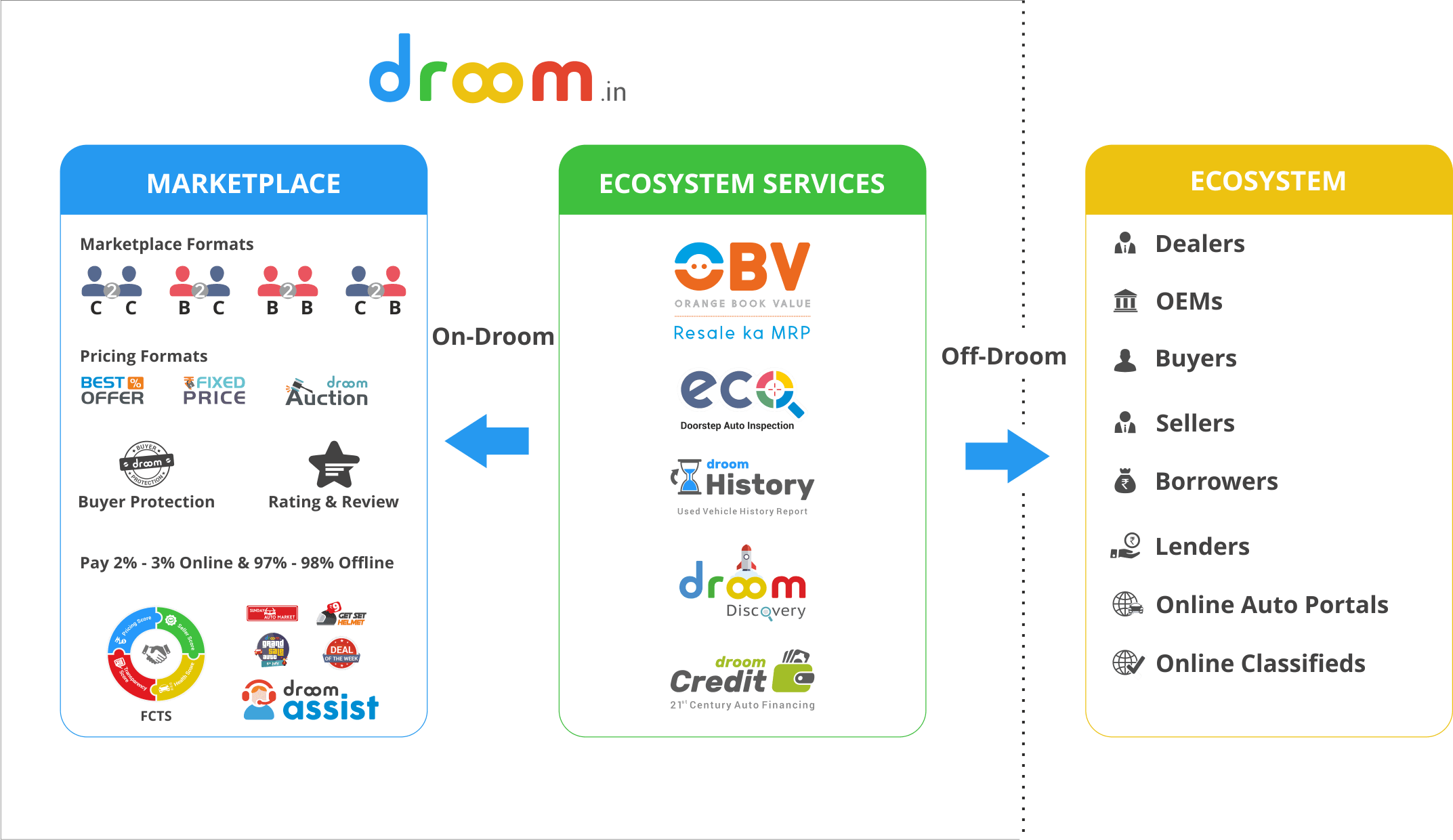 Droom Overview